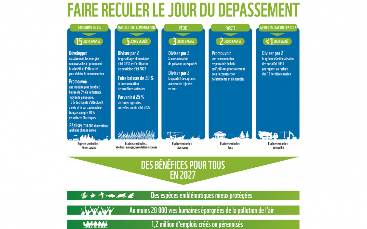 Un mandat pour faire reculer le Jour du dépassement France| WWF France